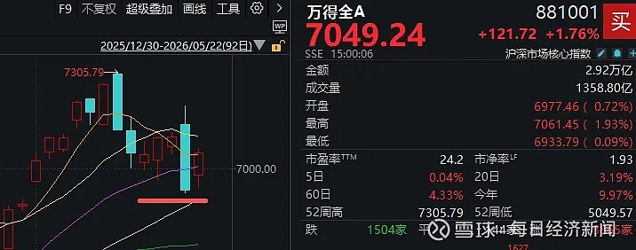 7个交易日,两根大阴线!下周,A股会怎么走? 刚过去的交易周(5月18日至22日),A股市场在前三天连续小幅反弹, 周四 突生变数,出现放量 ...