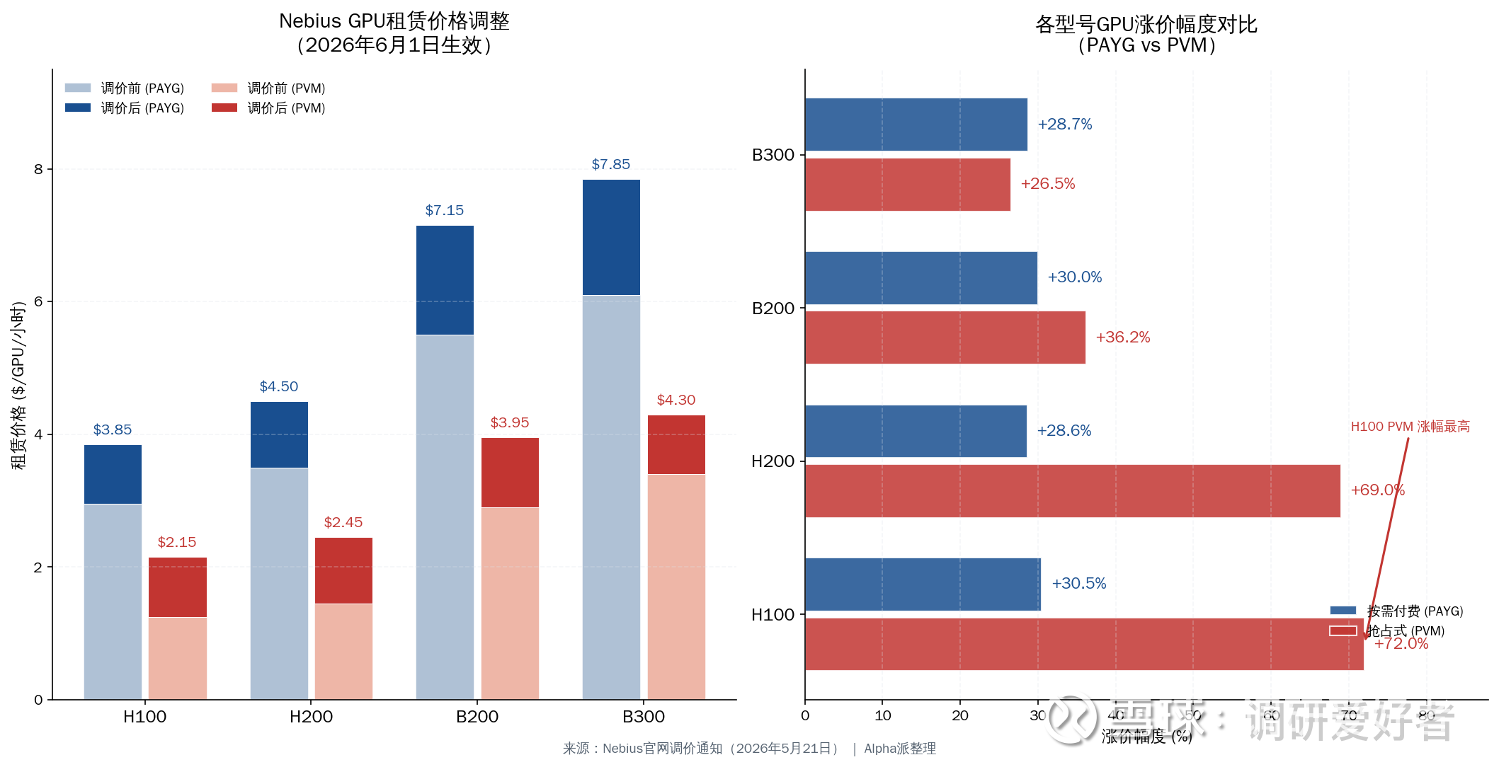CDATA[
算力租赁价格涨价到什么程度了
我们先看【不缺卡】的海外
2026年5月21日,海外头部GPU云算力平台Nebius Group(NBIS.O)正式发布GPU定价调整通知,宣布自2026年6月1日起全面上调H100、H200、B200、B300全系列GPU租赁价格。
涨价这里,行业主流的H200从1.45美金/小时涨价到2.45每小时,B300从3.4美金/小时涨价到4.3美金/小时,什么概念呢这个,换算成人民币就是B300月租21.2万,H200月租金12.2万/月(最近人民币升值,其次北美不像中国大陆存在禁止买卡的情况),基本验证了全球算力租赁的景气度,很长一段时间里算力都会长期紧缺(COWOS产能可以算的出来,供给变化很慢)。
老黄也表示【即便是发布已有四五年的旧款GPU,价格"像陈年佳酿一样越陈越香,持续升值】
![