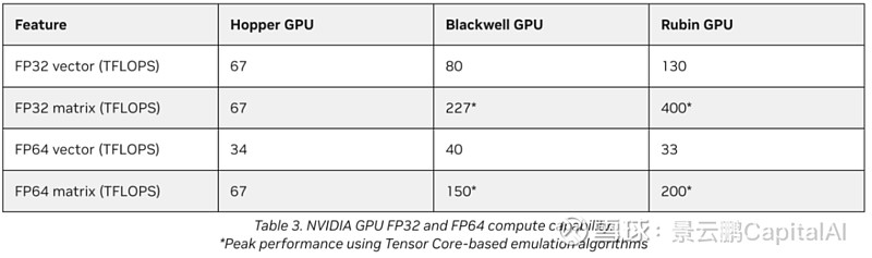 Robin Gpu 「NVIDIA Rubin」技术及工程系统升级,产业链价值量变化 【前言】Rubin平台的变化,底层逻辑有几点:一是全面拥抱和适应AI推理时代 ...