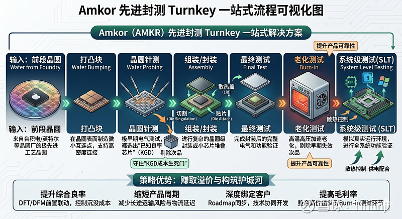 AMKR 投资者日2026（下）技术路线 技术路线这一章节解释 $艾克尔科技(AMKR)$ 的技术平台：2.5D、HDFO、CPO、测试 ...