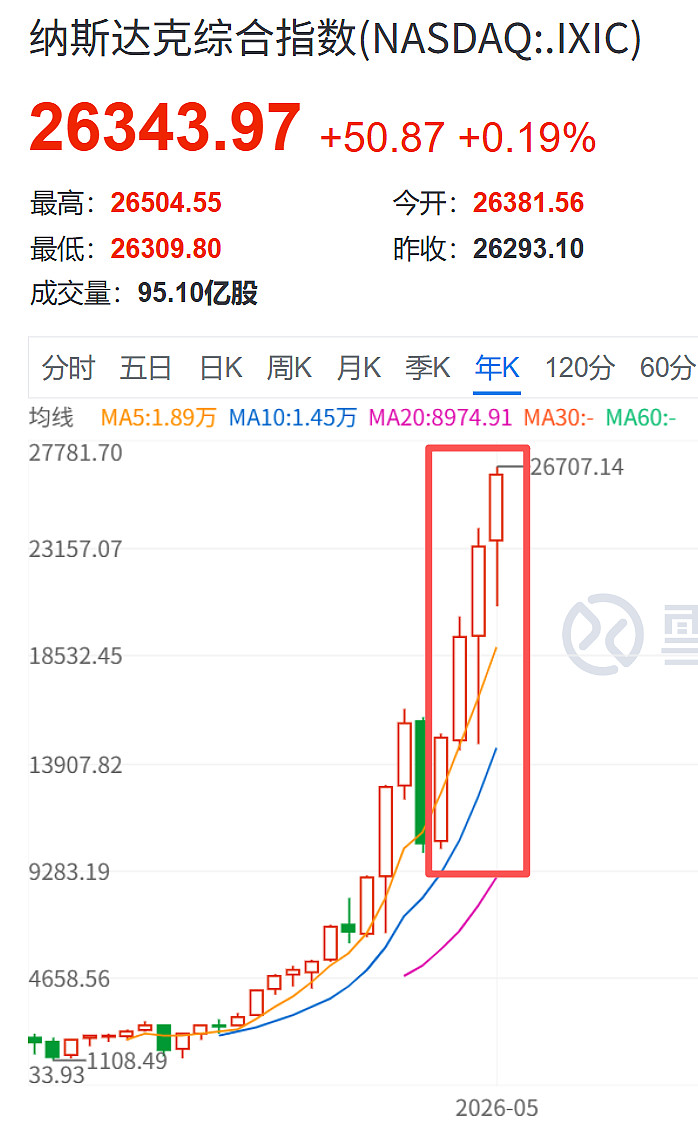 CDATA[
$纳斯达克综合指数(.IXIC)$ 不仅在5月突破26000点大关,更是突然迎来两大“利空”新闻——美国通胀超预期大涨、日债收益率飙升。
最近来咨询是否该减仓美股基金的人多了起来,其中很多人跟我一样是持续“定投美股”的。
现在大家的纠结的点是:
卖出部分止盈吧,又担心买不回来了,毕竟现在QDII限额严重,很多纳指基金每天能买100元都不错了。
不卖吧,万一真AI泡沫破裂,一旦大跌30%,还是很肉疼的。毕竟,截至今年5月来看,纳指已经连续大涨4年了!没有只涨不跌的市场……
![