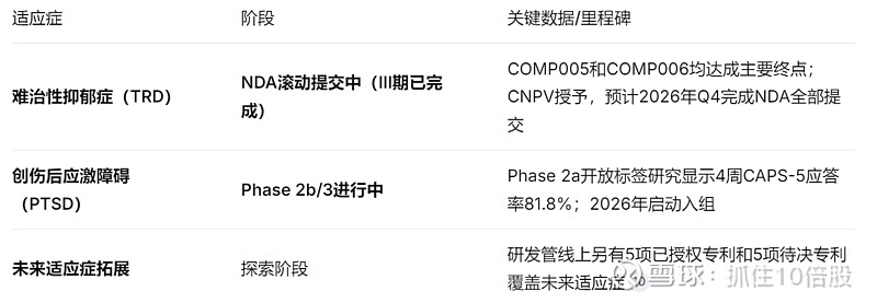 Compass Pathways：COMP360-抑郁治疗新选择 $COMPASS Pathways(CMPS)$ 摘要 Compass ...