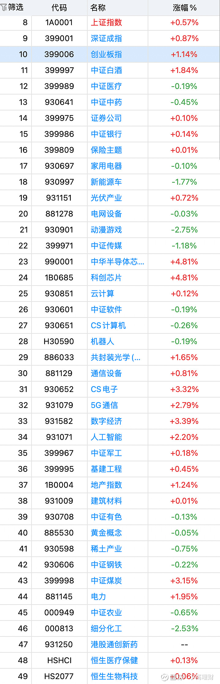 午评:太疯狂了, 半导体芯片又涨疯了! 强势,实在是太强势了!今天港股因为佛诞日休市一天,没有涨跌。亚太市场这边也只有 日经指数 开盘,但开盘 ...