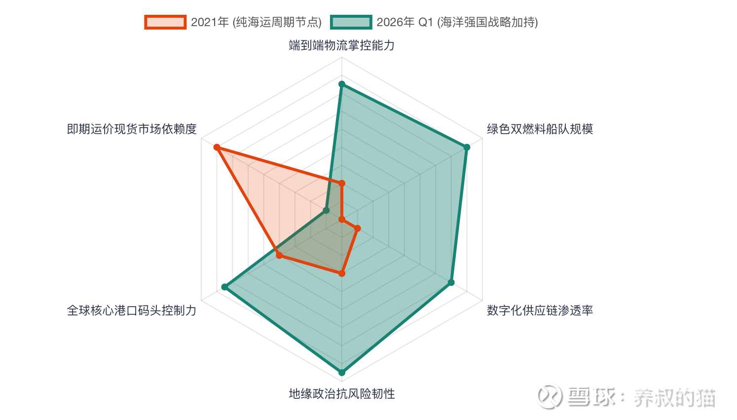 CDATA[
2015年12月,国务院批准,中远集团与中国海运集团实施战略重组。
2016年2月18日,中国远洋海运集团有限公司(中远海运集团)正式成立。
光阴似箭,刹那已迈过十年关口。人生有几个十年?十年之前,你不认识我,我不认识你,我们还是一样陪在一个陌生人左右,走过渐渐熟悉的码头。
十年后,纵观中远海控,关于它的定量分析已经足够多了,不管是基于运价、运力供给、全球消费需求还是基于航线、港口、联盟等,不胜枚举。在资本市场的博弈中,定量分析不能说不重要,它是构筑投资逻辑的基础基石,但定量未必就是我们获得超额收益的最终源泉。
为什么呢?
因为到了一定时候,当市场上所有的参与者都能够借助高度发达的各类金融终端或者渠道,轻易获取SCFI、CCFI、WCI、全球新造船订单占比、欧美零售库存去化数据以及各大航运巨头的季度财务报表时,定量的边际信息就会趋于饱和——所有人看到的财务数据、运价、运力、消费需求等都大差不差,超额收益就不再来自定量了,而是来自对人性、趋势、格局、方向性的判断。或者更直接一些,在拐点面前,定量分析的是过去或当下的表象,定性押注的是未来的范式变化与逻辑重构。
投资分析,可以有模式,但不能模式化。
对于中远海控而言,重组十年后(2026年)的它正处于一个标志性的历史十字路口。一方面,是从2022年巅峰期超千亿元盈利水平回落后,在市场“今年不亏明年亏”的偏见下,背负着业绩高基数的压力(疫情毕竟是百年难遇的黑天鹅,1000多亿的归母,短时间内很难在企及,锚定这个高峰,自然会形成今年不亏明年亏的传播效应)。另一方面,则是美以伊冲突、霍尔木兹海峡及红海危机等地缘政治灰犀牛频发带来的短期运价跳涨与供应链阻断扰动。
如果抛开所有定量分析来看中远海控,从定性的角度,重组十年后的中远海控,它值得我们投资吗?
猫叔从以下几个角度,抛砖引玉,做一番定性分析。以前猫叔写过一些定性分析的文章,感兴趣的可以翻猫叔专栏。
一、地缘战略与大国航运,乘风破浪的中远海控姐姐
航运业从来不是一个纯粹的自由市场行业,其背后绑定了全球贸易格局的变迁、产业链的重构与大国博弈。在近些年来,逆全球化声浪迭起、贸易保护主义抬头的当下,理解中远海控投资价值的第一步,我们需要将其置于宏观地缘政治与国家战略的框架之下。
过去,和平与发展是时代潮流,“国船国运”只是一种常规的企业背景描述;但在当前国际地缘政治灰犀牛频发、供应链安全被各国提升至最高国家安全战略层面的时期,中远海控的企业属性与战略使命就构成了极其强大的护城河。即,中远海控除了是一个商业航运实体外,更是中国宏观经济内外双循环的“战略通道”与血脉纽带。在“一带一路”倡议、西部陆海新通道、长江经济带建设以及十五五规划的蓝图中,中远海控通过其密集的全球航线网络,将国家战略转化为极具竞争力的商业落地实景。
我们可以通过把脉中远海控的航线布局,来观察区域经济脉动与国家战略意图。2026年伊始,中远海控在山东港口青岛港连续开通了多条连接中东红海、东南亚及澳新的新航线(最近在中美会谈后,又开通了14条美线直达航线)。
未来,随着中国对共建“一带一路”国家进出口占比超过六成,对非洲、中东地区进出口增速分别高达38.6%和18.5%,传统的欧美主干航线不再是唯一的增长极。这也是猫叔一直强调的,集运向南看战略。
其中,新开通的红海线将中国北方港口与沙特阿拉伯的吉达港、埃及的索卡纳港等关键门户紧密串联,这不仅为能源、建材等大宗商品搭建了稳定可靠的跨洋物流通道,更为中国的新能源汽车、光伏产品等战略性新兴产业出海提供了高效支撑,整车运输在汽车运输船供给不足的情况下,集装箱一箱四车的运输方式,就成了一个性价比很高的选择。
同时,澳新线的开通恰逢中澳全面战略伙伴关系开启第二个十年的重要节点,实现了中国北方地区与悉尼、布里斯班的直达连通(定量方面,大家可以关注北方集装箱航运指数)。
东南亚线则激活了RCEP的关税减免与贸易便利化政策效能。这种将大国外交红利与区域经济一体化趋势转化为自身航运网络密度的能力,是任何一家缺乏国家战略支撑的独立船东所无法比拟的。
说说南美,南美的集运规模会是未来比较吃重的一个点,其次是非洲和东南亚。中远海控通过对秘鲁钱凯港的建设与运营,彻底打破了南美西海岸长期存在的基础设施拉胯瓶颈。在过去,由于缺乏能够停靠超大型集装箱船舶的深水良港,秘鲁乃至整个南美的海上货运高度依赖墨西哥、巴拿马等地进行繁琐且昂贵的中转,巴拿马运河又经常陷入大国搏奕中。钱凯港的落成,使得“钱凯——上海”的双向直航成为现实,将两国单程海运时间大幅缩短至23天,节约了20%以上的物流成本。这对于南美国家的出口竞争力提升是显而易见的,周边国家如厄瓜多尔通过新航线前往中国的海运时间也从原先的35至55天锐减至27天,极大地保障了鱼虾、香蕉等高附加值生鲜农产品的质量与新鲜度。立足中远海运港口秘鲁钱凯公司,中远海控在哥伦比亚巴兰基亚、智利圣安东尼奥和安托法加斯塔等地设立了密集的支线网络。这种“轴辐式”的航运网络一旦成型,将在整个拉美西海岸产生极强的货源虹吸效应。竞争对手若想介入该区域,将面临无法跨越的基础设施鸿沟与成本劣势,从而确立了中远海控在该区域不可动摇的领导力。此外,钱凯港每年预计为秘鲁GDP贡献1.8个百分点,创造数千个就业岗位,并通过“印加讲堂”等形式输出中国原创的自动化港口建造与管理技术。这种深度的社会经济绑定与技术标准输出,在强大的综合国力支撑下,使得中远海控在南美的资产具有极强的“反脆弱性”,不受短期地缘政治摩擦的轻易干扰,构筑了连接中国制造世界和南美资源(原料)世界的长期价值。
二、深度融入“海洋经济”与“海洋强国”大战略
一家企业的长期投资价值取决于其主营业务与国家核心宏观战略的重合度。如果说上面提及的航线与港口布局是连接“四个世界”的桥梁,那么,十五五规划中的“海洋经济”与“海洋强国”战略则是赋予了中远海控国家意志的灵魂。
![