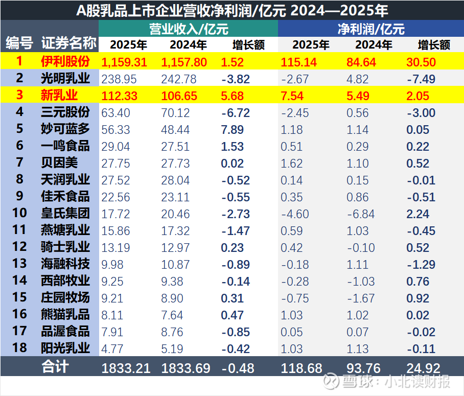 CDATA[
行情好市场需求旺盛的时候,大家就像在吃大锅饭,反正都是能吃到肉的,区别在于头部企业吃到的肉更多;但是从去年年报数据看,除了头部企业能吃到肉,剩下的企业只能喝汤了。
不对,是连汤都要喝不到了。
所以就可以看到多个细分板块一家公司扛起了行业增量,甚至由于行业内其他公司营收净利润下降,导致行业整体业绩增长额,还不如头部企业一家公司增长的多。
原来只看过头部食品饮料企业的业绩,再加上社零总额整体向稳向好,所以即便给社零总额打个折扣,具体到上市企业身上也不至于行业内多数企业增长熄火;但上市公司业绩数据跟社零总额相背离。
一边是科技股在质疑声中一路上涨,就拿国瓷材料来说,涨得心惊肉跳,但是你以为那些人是追高买入的,但实际上那些人的买入点位又成了历史上的低点;
另一边,食品饮料股票深陷泥沼当中增长吃力,被狠狠地捶打,这可真是冰火两重天;老登们偏好的老登股和老登一起,成了被群嘲的对象。我人到中年也沦为老登中的一员。
一、伊利股份于乳品板块的业绩增长
去年伊利股份营收略微增长,净利润增长了30.50个亿,但是A股乳品板块上市企业净利润增长额约为25个亿,还不如伊利一家公司增长得多。
因为伊利的增长额被部分企业的净利润下滑给吃掉了。
如下表所示,去年乳品板块的上市企业业绩狼狈不堪,甚至可以说是一片哀嚎;除了伊利股份、新乳业、妙可蓝多和一鸣食品,剩下的公司要么营收略微增长,要么营收下滑。
光明乳业营业收入下降了4个亿,净利润下降了4.5个亿;
学校711便利店里光明200ml鲜牛奶的价格,已经常年促销售卖4块钱2盒,跟新乳业的同款鲜牛奶打价格战,已经厮杀到已经很惨烈的程度。
三元股份也是老牌牛奶,还有北京大本营作为基地市场,但是营收净利润还是下滑的。
再考虑到港股的蒙牛2025年营收还剩下822个亿,同比减少了64个亿,因此伊利是行业内唯一一家营收过千亿且还能保持增长的企业;等到奶价回升,没有供应链优势的小企业退出市场,伊利有能力承接这部分市场,行业集中度会进一步提高。
![