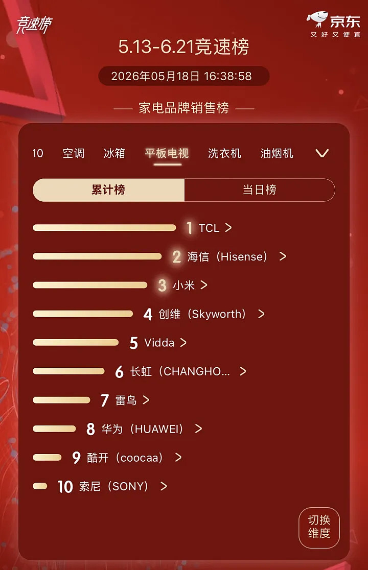 618战报揭晓:SQD-Mini LED单品卖爆,TCL“第一”为何拿到手软?-锋巢网