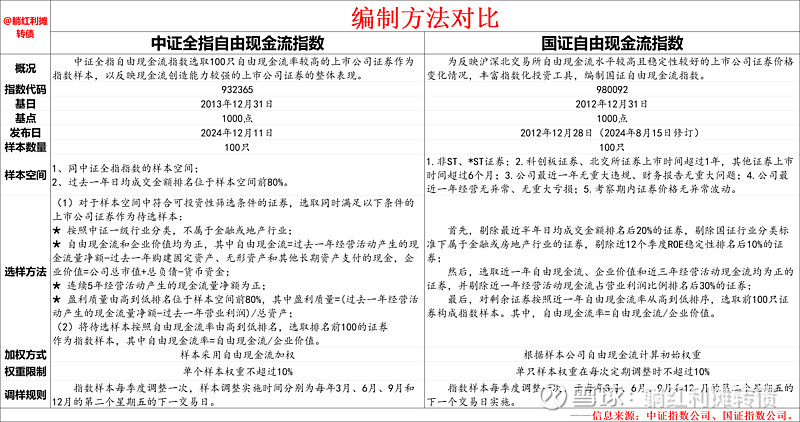 CDATA[
Hello 大家好呀,今天我们来对中证现金流和国证现金流这两只热门的现金流类指数做一个对比研究,计划从指数的编制方法、风险收益特征、成分构成以及当前估值与投资展望四个方面展开,今天的上篇来对指数的编制方法和风险收益特征做一个比较~
一、编制方法对比
![