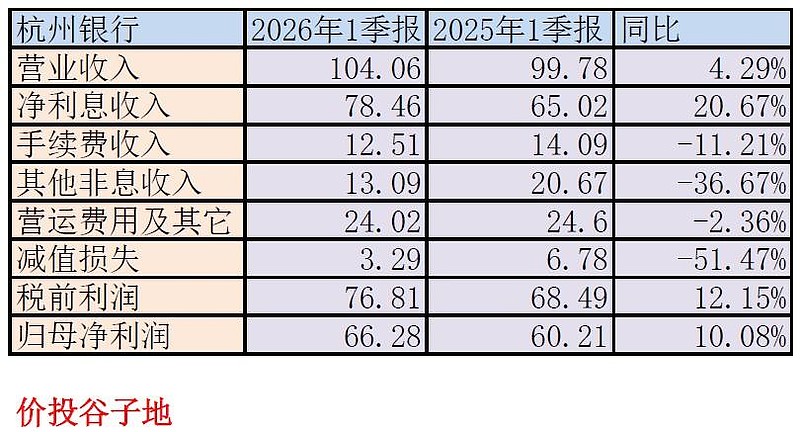 CDATA[
股东分析:
根据2026年一季报显示,中国人寿大举增持杭州银行股份进入首次进入前十大股东,名列第七,一季度至少增持了超过8800万股,沪股通第一季度减持了600万股,其它股东没有变化。杭州银行的股东人数从年报的65535人,减少到52582人,减少了12953人,持股人数显著减少。
营收分析:
根据2026年一季报,杭州银行营收104.06亿,同比增长4.29%。其中,净利息收入78.46亿同比增长20.67%。手续费收入12.51亿,同比下降11.21%。净利润66.28亿,同比增速10.08%。更多的数据参考如下表1:
![