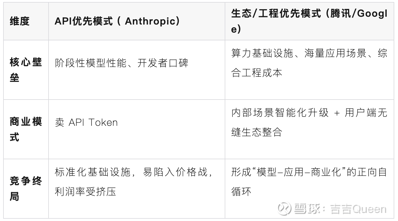 CDATA[
大模型商业化的北极星正在发生根本性转变。过去,我们紧盯着“谁的模型最强”;而如今,应该看到胜负手正逐步走向实用性——谁能以低成本把足够好的智能嵌入真实场景。
除公开资料及访谈外,本文亦受Neil@上帝发笑 、李磊、松哥等好友对相关话题的洞察所启发,感谢诸位!
智能秘密:从天才竞赛到系统工程
大模型智能的进步正从依赖明星科学家的灵光一闪,转向依赖整套系统工程的迭代效率。
1. 算法秘密正在消失
当前,预训练和强化学习的方法论已高度标准化。大模型不再是天才的灵光一闪,而越来越像一门工程科学,比拼的是数据构建、评测体系、算力基础设施以及推理成本的极致优化。一旦方向明确,巨头凭借强大的工程组织能力,追赶速度会极快。
2. 头部模型差距快速收敛
无论是 OpenAI、Anthropic 还是 Google,无论是Chatbot还是Coding场景,都并没有形成传统互联网那种“用户越多、模型越聪明”的数据飞轮。领先者的优势更像是阶段性的工程身位,而非不可逾越的结构性壁垒。着眼Coding领域,CodeX已经不落Claude下风,Gemini亦在快速追赶中。
Anthropic 的隐忧:API 生意并不性感
虽然 Claude 目前在编程和 Agent 场景口碑极佳,但单一卖 API 的商业模式依然面临巨大挑战。
1. API 终将走向价格战
Coding不是消费互联网生意,而是企业基础设施和效率工具。企业客户对高昂的token成本极其敏感,随着各家模型能力差距缩小,价格战难以避免。
2. 明显短板:缺乏生态纵深
Anthropic 必须依赖 API 销售来维持运转,而 Google 拥有丰富的业务场景和充裕现金流,硬件算力、云和应用生态亦成协同,未来智能水平差距不大的情况下有足够的实力靠性价比抢占客户。
腾讯与 Google 的共同选择:性价比与场景落地
在大模型“性能、速度、成本”的不可能三角中,拥有十亿级用户和丰富场景的两家巨头企业腾讯与 Google 不约而同地选择了速度与成本(Hy 3.0/Gemini 3.5 Flash),这是极其理性、高明的商业选择。
1. 商业化不需要“最强”,而要“最合适”
在真实商业世界中,一个极强但昂贵、延迟高的模型无法大规模落地。尤其在需高频调用的 Agent 时代,推理成本是决定产品生死的关键变量。
2. 腾讯的解法:底层重构与真实评测
腾讯近期推出的Hy3 Preview,本质上来自姚顺雨领导下的一次底层工程体系重构,实用为先,先跑通内部场景。其明确了三个务实原则:
能力体系化:不当偏科生,打通推理、长文、代码与工具调用的协同。
评测真实性:告别单纯的打榜,回归真实业务场景的战斗力。
性价比追求:重构预训练和强化学习基础设施,追求极致的推理成本。
两种大模型竞争范式的对比
为了更直观地理解两种路线的差异,我们可以通过下表进行对比:
![