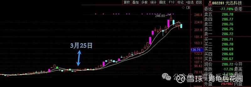 会撤到这个点位! 第5张
