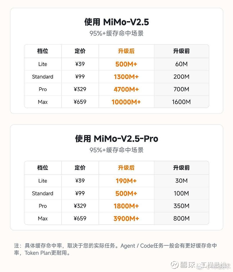 $小米集团-W(01810)$MiMo-V2.5 系列做了一次大幅度的价格调整，最高降幅达到99%，不再区分上下文窗口。 - 雪球