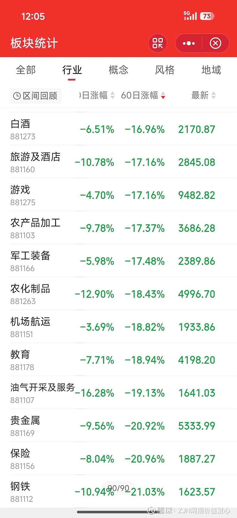 最近60个交易日,20个行业上涨,70个行业下跌,上涨集中在泛Ai行业和电池行业,下跌就五花八门, 大消费 、大金融、大... - 雪球