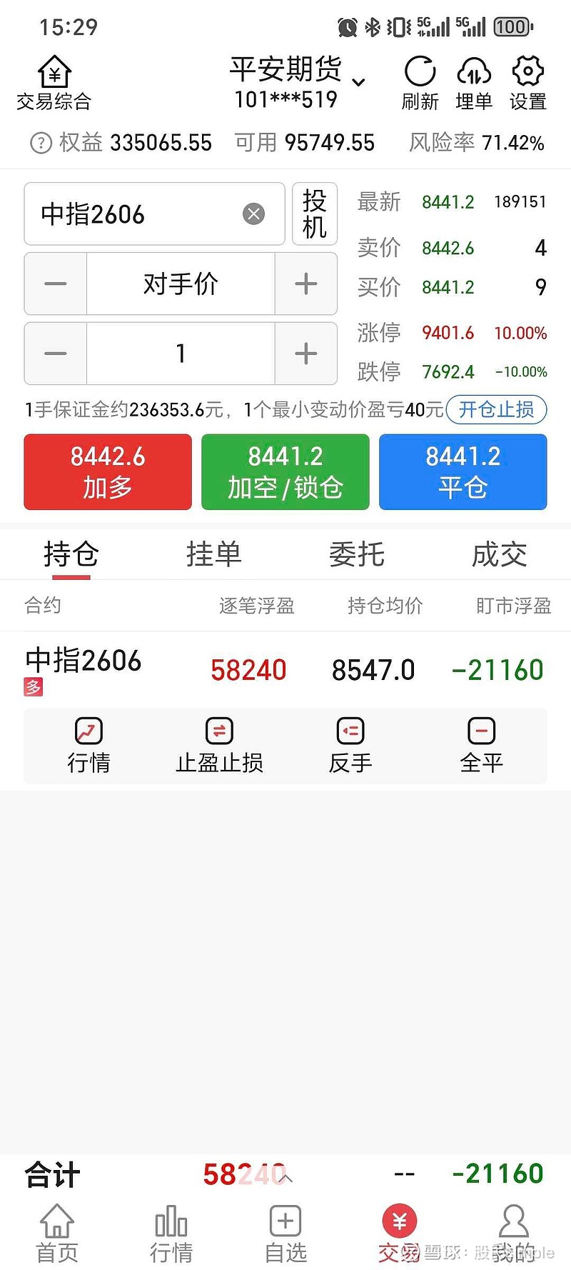 实盘日记20260527 A股三大指数今日集体下跌,截至收盘4093.73, 上证指数 跌1.25%, 深证成指 跌0.88%, 创业板指 涨 ...