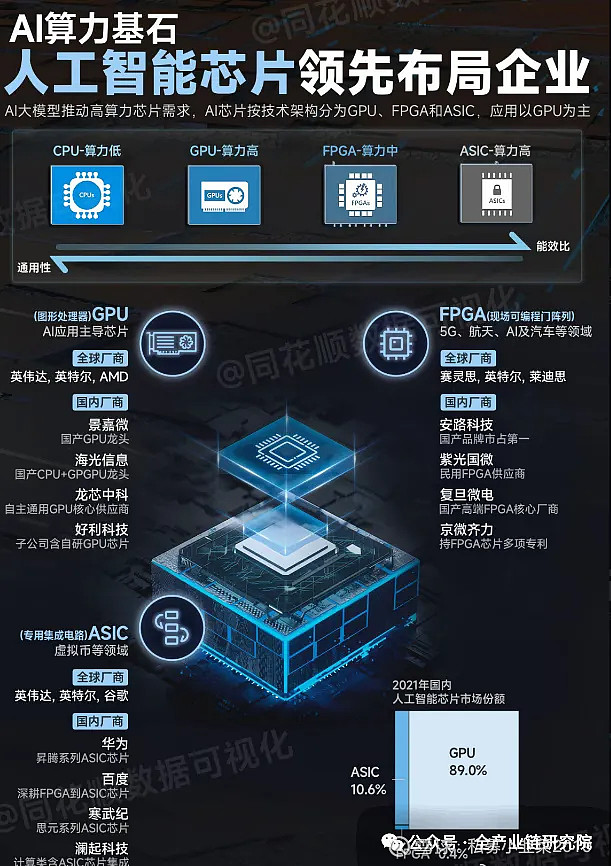 CPU:X86和ARM行业交流观点 1、AI时代CPU需求及架构对比CPU需求驱动逻辑:随着AIGen(AI Agent)的发展,CPU需求 ...