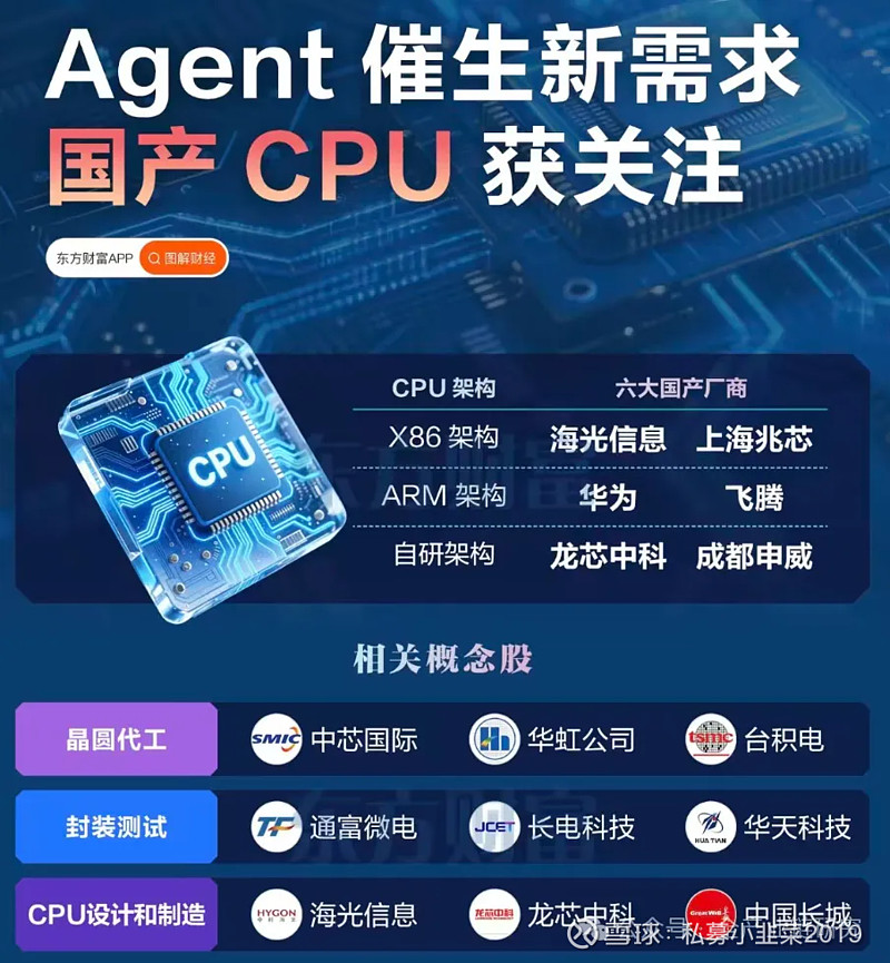CPU:X86和ARM行业交流观点 1、AI时代CPU需求及架构对比CPU需求驱动逻辑:随着AIGen(AI Agent)的发展,CPU需求 ...