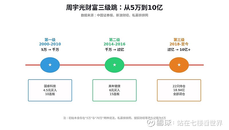链思维拆解:周宇光——从5万到10亿,