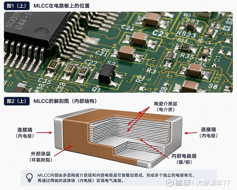 Mlcc Stack MLCC是什么?最近为什么涨这么凶? 先说MLCC是什么。#上证指数#多层陶瓷电容器,被叫做电子工业的