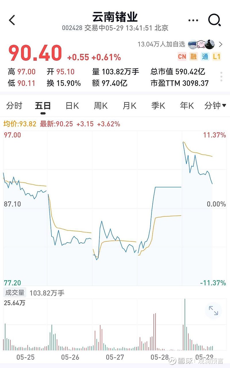【观澜】云南锗业(002428)盘中系统动态播报:三千倍PE的“稀缺”凝视,共识崩塌进入读秒 核心结论: 在“稀有金属”与“半导体材料”双重 ...