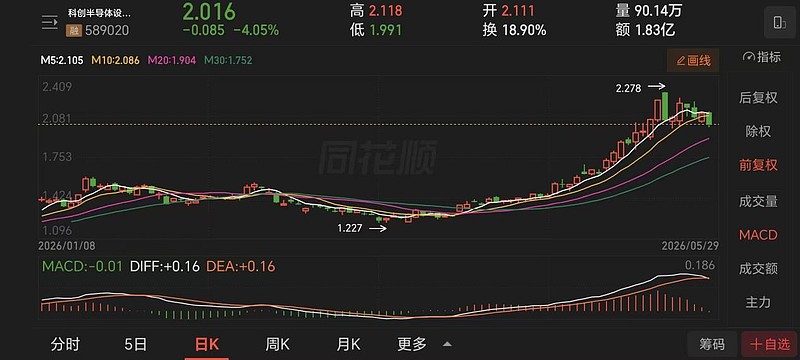调整正在制造历史性机会,科创半导体设备ETF鹏华才是核心答案 今天半导体板块集体调整,不少朋友心里发慌——手里的仓位要不要砍?先别急。把时间轴 ...