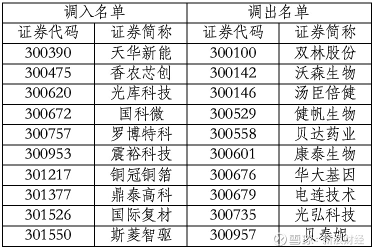 关于调整深证成指、创业板指、深证100、创业板50等指数样本股的公告 来源:市场资讯(来源:国证指数)关于调整 深证成指 、 创业板指 ...