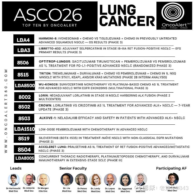 H6获得全球肿瘤临床最具影响力OncoAlert评选2026年ASCO肺癌领域前十临床研究第一 $康方生物(09926)$ $Summit ...