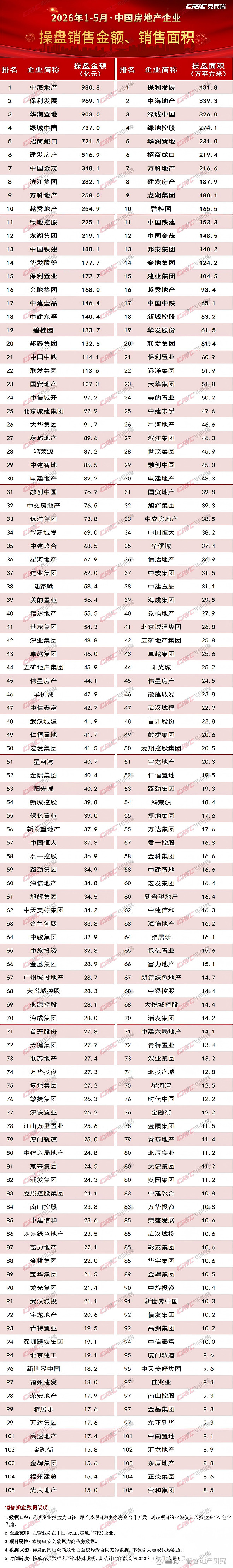 2026年1-5月中国房企业绩分析报告 导 读 核心城市新房单月销售面积环比小幅上升2%,二手房同比增长18% 典型房企5月实现销售权益金额 ...