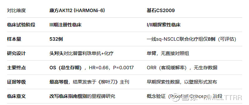 AK112 Vs.CS2009，相遇太早？ 今天看到不少人在直接用康方的AK112（依沃西）和 基石药业 的CS2009做头对头对比，想来聊一 ...