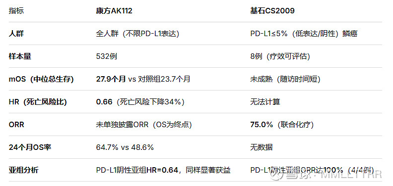 AK112 Vs.CS2009，相遇太早？ 今天看到不少人在直接用康方的AK112（依沃西）和 基石药业 的CS2009做头对头对比，想来聊一 ...