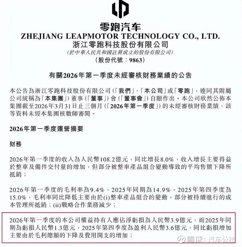 一季度“蔚小理零”全亏损,新势力的春天还很冷 5月28日,理想汽车和小鹏汽车公布了一季度财报,前者交付9.5万台,净亏损22.76亿元,后者 ...