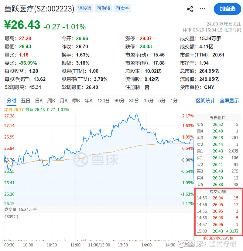 指数集中调样在即,如何影响基金? 这一篇,讲讲指数的新陈代谢,以及对于基金有何影响。尾盘异动?!5月29日A股尾盘集合竞价,个别股票出现异动 ...