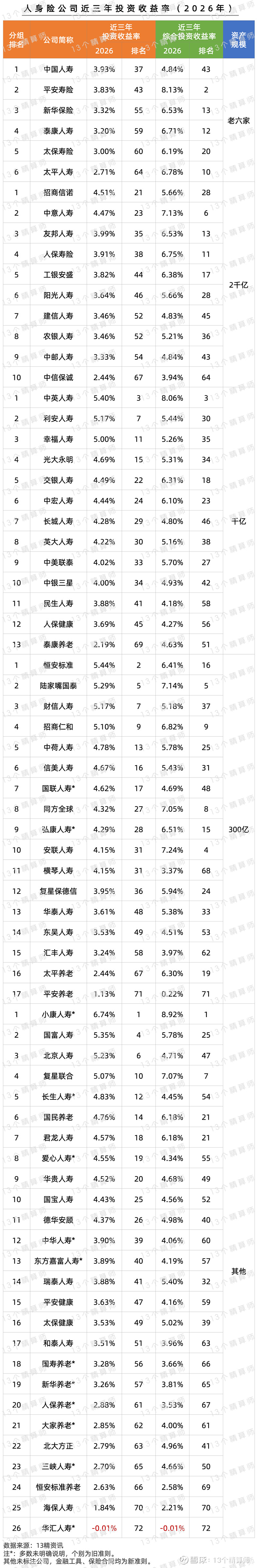 72家寿险公司近三年投资收益率:10家超5%,33家超4%!行业均值约为3.4%... 72家寿险公司近三年投资收益率10家超5%,33家超4 ...
