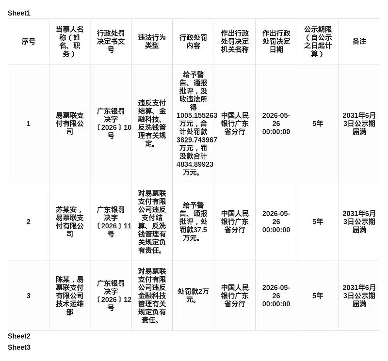 踩中监管三条红线，易票联支付被罚没4834.9万 2026年支付行业严监管态势持续深化，年内最大单笔罚单于6月4日正式落地。中国人民银行广东省 ...