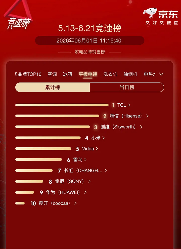 618销量累计第一：TCL霸榜背后，一场长期主义的胜利-锋巢网