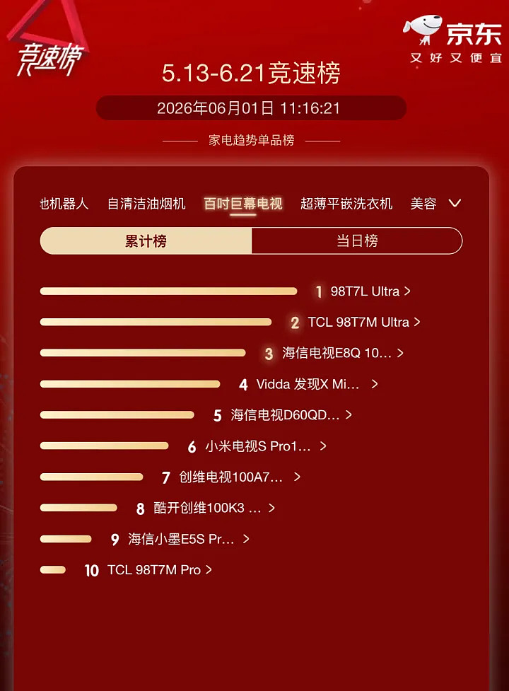 618销量累计第一：TCL霸榜背后，一场长期主义的胜利-锋巢网