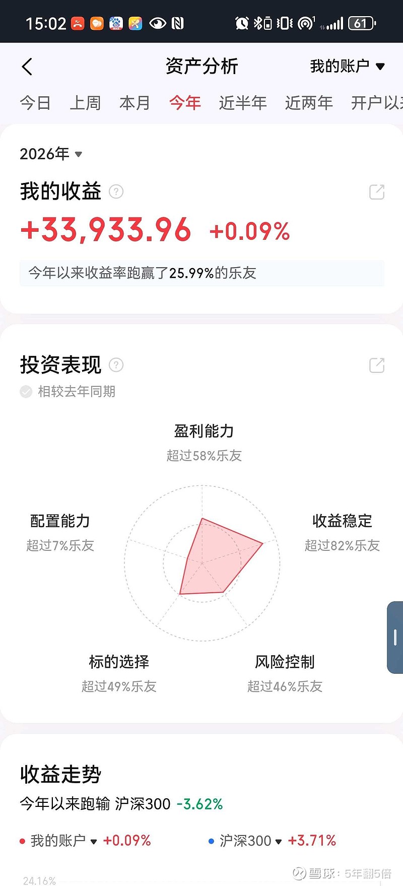 0609 割肉就涨 今天回血18万 昨天刚割了千万的筹码 今天大盘就企稳反弹了 今天亏了120万 今天只回血18万 零头都不到 算了被打服了 ...
