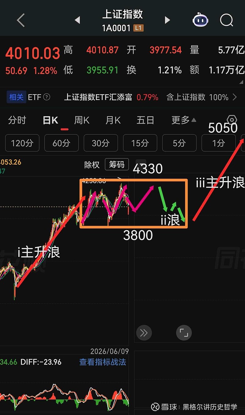 2026年上证指数是区间震荡 年初,老黑预判 上证指数 在2026年将有长达6个月的区间震荡,现在看来,不止6个月,可能要12个月即1年时间 ...