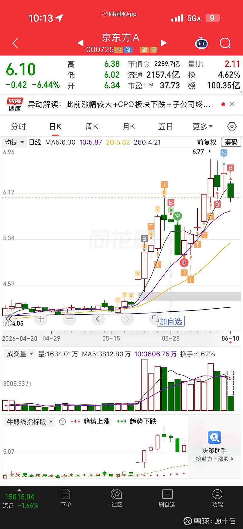 $京东方A(SZ000725)$z周一竞价买的 那部分昨天出去了 所以今天在买点 被套也无所谓，反正买进去被套当加仓，反... - 雪球