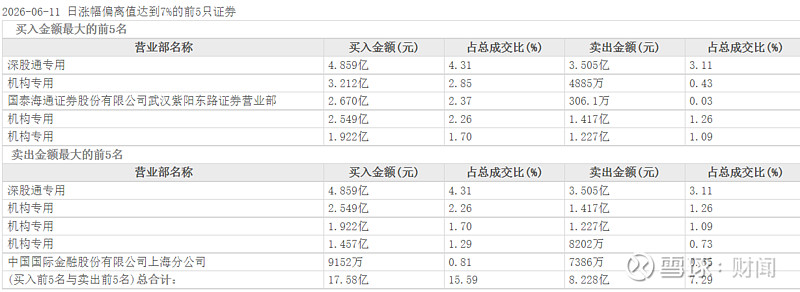云南锗业涨停,“紫阳东路”位列买三 扫货2.64亿元 6月11日, 云南锗业 (002428.SZ) 涨停,龙虎榜数据显示,深股通买入4.86 ...