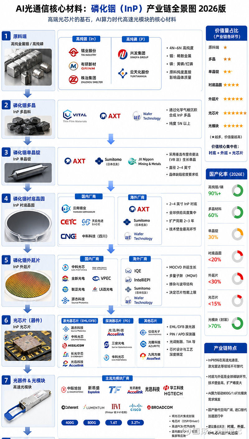 从磷化铟到光模块,厘清产业链上的供需格局 $云南锗业(SZ002428)$ 一、磷化铟到光模块产业链全景关于整条产业链呈现典型的 “上游 资源 ...