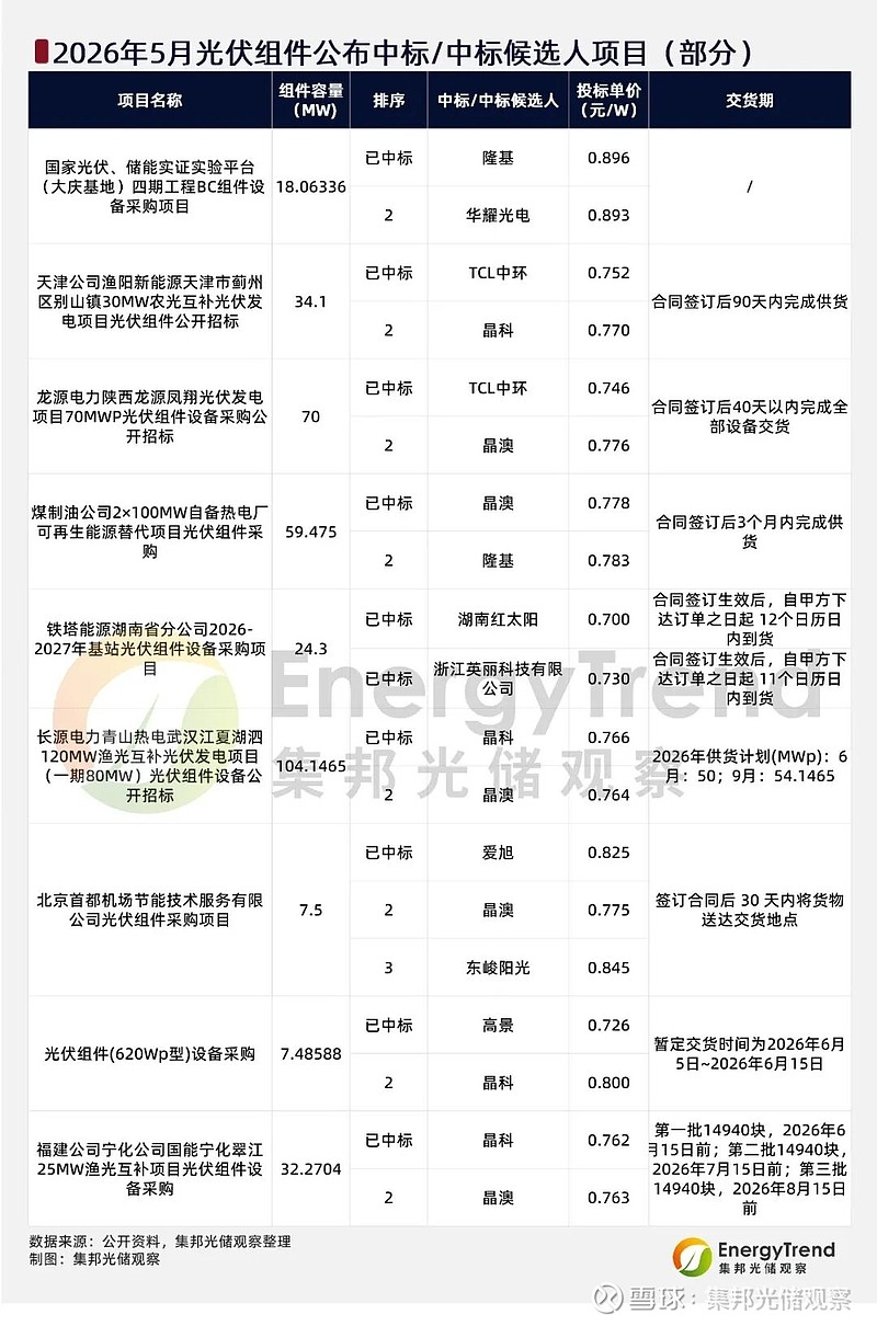 5月光伏组件中标6.94GW，通威、晶澳、恒羲、晶科领跑 2026年5月，国内光伏组件招标14.21GW，BC组件需求逐渐放量；中标量6 ...