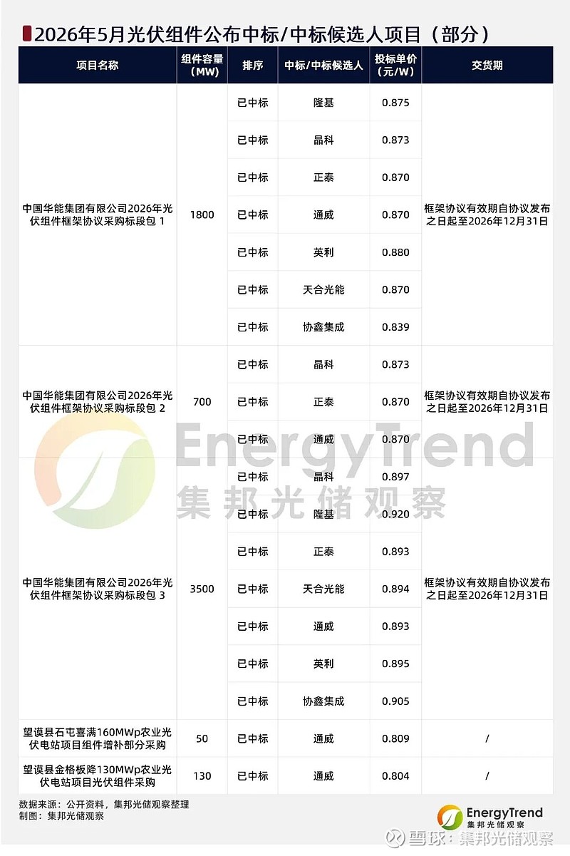 5月光伏组件中标6.94GW，通威、晶澳、恒羲、晶科领跑 2026年5月，国内光伏组件招标14.21GW，BC组件需求逐渐放量；中标量6 ...