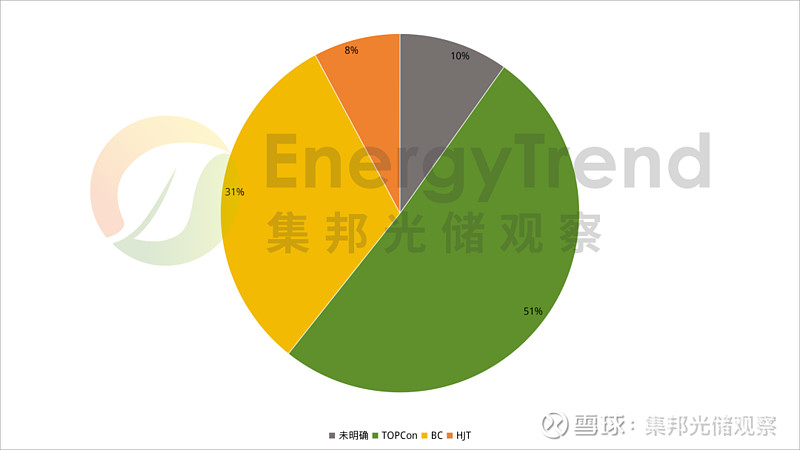 5月光伏组件中标6.94GW，通威、晶澳、恒羲、晶科领跑 2026年5月，国内光伏组件招标14.21GW，BC组件需求逐渐放量；中标量6 ...