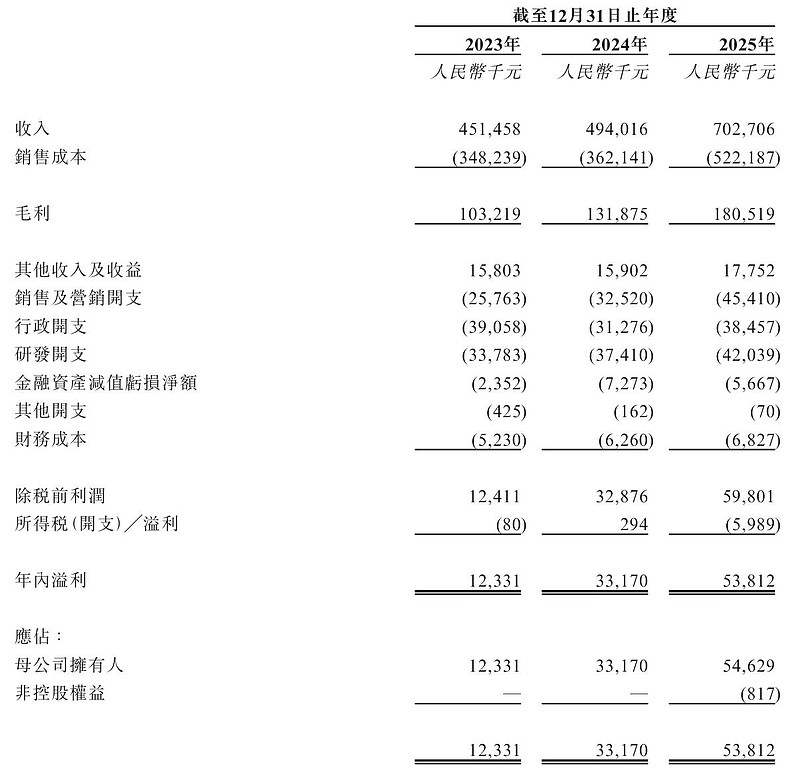 库博能源冲刺港股:年营收7亿,净利5381万 控股股东控制48%股权 雷递网 雷建平 6月16日深圳库博能源股份有限公司(简称:“库博能源 ...