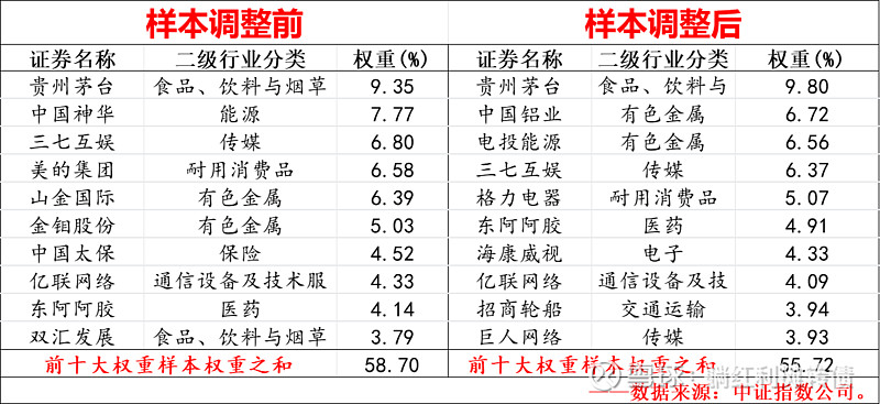 中证红利质量指数2026年中期样本调整效果评析