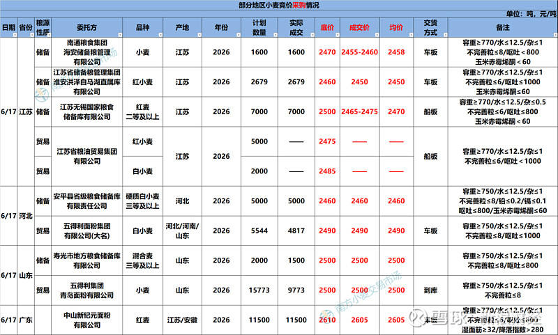 麦收过九成产情落定 关注收储节奏与政策动向 来源：市场资讯（来源：南方小麦交易市场）今日产区小麦报价整体平稳，个别企业小幅微调。新麦已进入集中 ...