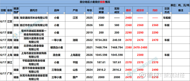 麦收过九成产情落定 关注收储节奏与政策动向 来源：市场资讯（来源：南方小麦交易市场）今日产区小麦报价整体平稳，个别企业小幅微调。新麦已进入集中 ...