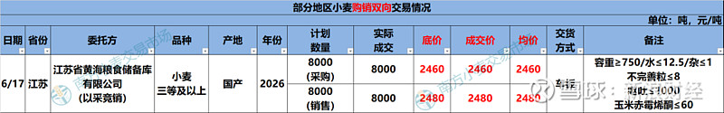 麦收过九成产情落定 关注收储节奏与政策动向 来源：市场资讯（来源：南方小麦交易市场）今日产区小麦报价整体平稳，个别企业小幅微调。新麦已进入集中 ...