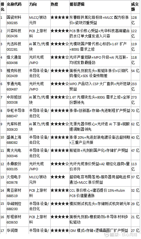 机构热议日报 0618 一、方向排名 TOP 10二、标的排名（前5方向 + 技术面筛选）三、重点方向详析1. PCB上游材料涨价 — 当日最 ...