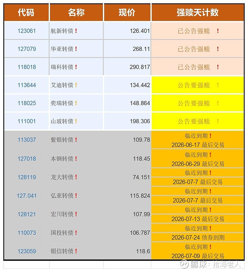 “转债小市值平剂”轮动策略之121 本周本组合继续下跌，继4月16日新高之后，到目前回测超过11%。今年以来第一次出现负收益，下跌-0.11% ...