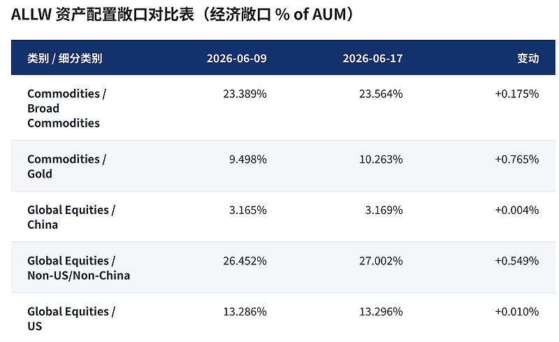 看了下 桥水 $桥水全天候ETF(ALLW)$ 的持仓，黄金的占比有0.765个百分点的上涨，同期GLD是微跌的，看来是... - 雪球